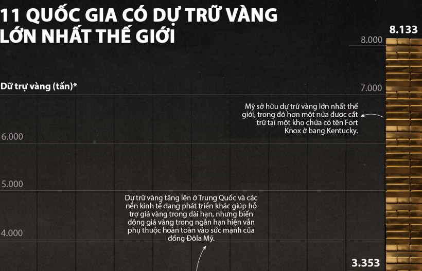 11 quốc gia có dự trữ vàng lớn nhất thế giới