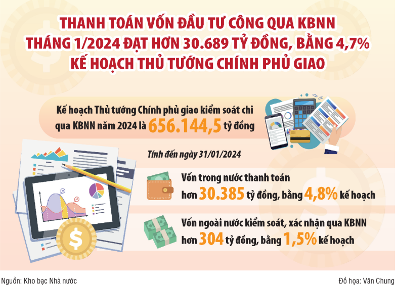 Hệ thống Kho bạc - nhiều cải cách thúc đẩy giải ngân vốn đầu tư công