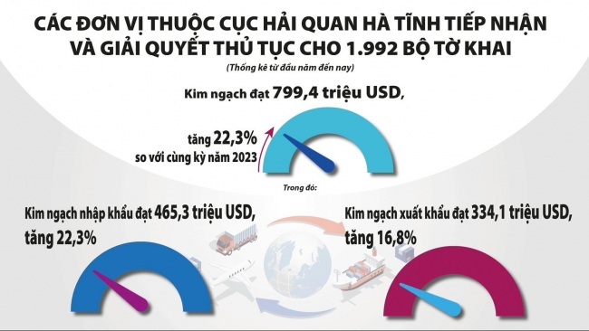 Hà Tĩnh: Thu ngân sách từ xuất nhập khẩu tăng mạnh