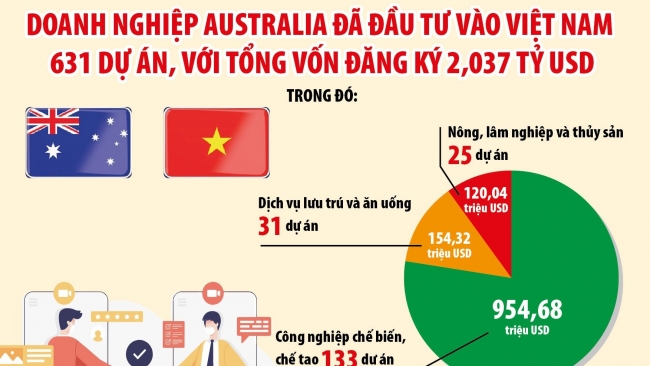 Bước ngoặt mới trong hợp tác kinh tế, thương mại Việt Nam – Australia