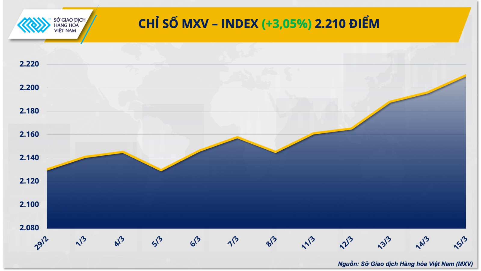 Giá nhiều hàng hóa nguyên liệu lên mức đỉnh 18.3.png