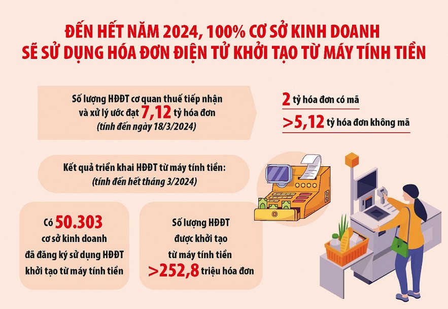 Mở rộng triển khai hóa đơn điện tử khởi tạo từ máy tính tiền