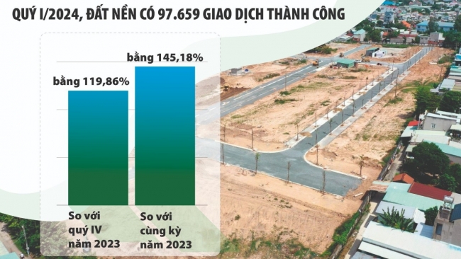 Giao dịch đất nền tăng trở lại, khẳng định sức hút “kênh đầu tư vua”