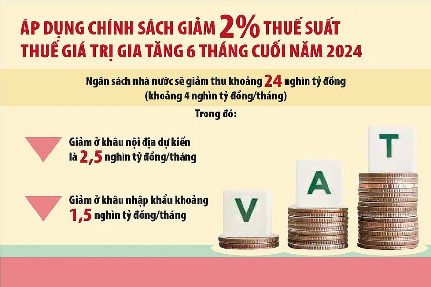 Bộ Tài chính nghiên cứu tiếp tục đề xuất gia hạn nhiều khoản thuế