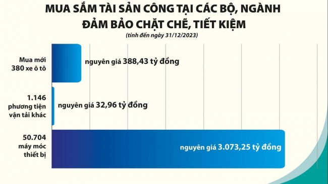 Quản lý, sử dụng tài sản công hiệu quả giúp tiết kiệm ngân sách