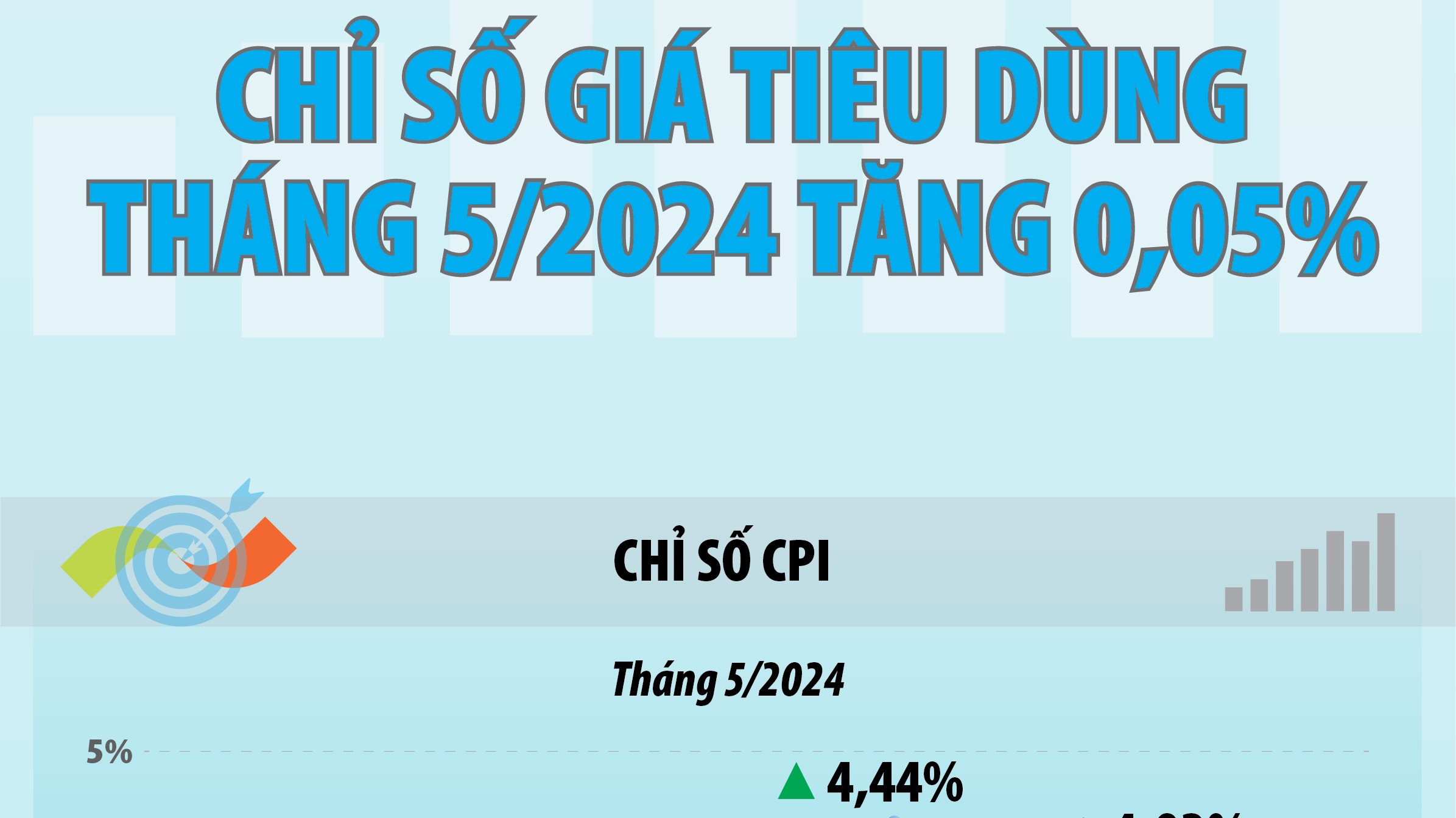 Infographics: Chỉ số giá tiêu dùng tháng 5/2024 tăng 0,05%
