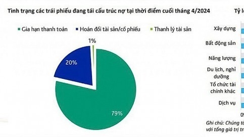 Chất lượng trái phiếu riêng lẻ nâng lên khi thị trường đi vào quy chuẩn