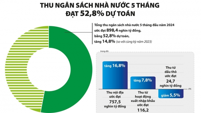 Kinh tế phục hồi, thu ngân sách lấy lại đà tăng trưởng