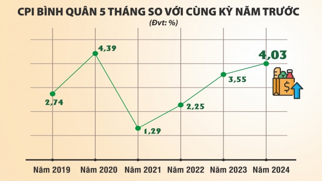 CPI bình quân 5 tháng vượt 4%, thận trọng điều hành giá cả