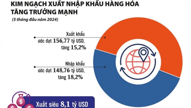 Sức khoẻ doanh nghiệp cải thiện, niềm tin kinh doanh tăng cao