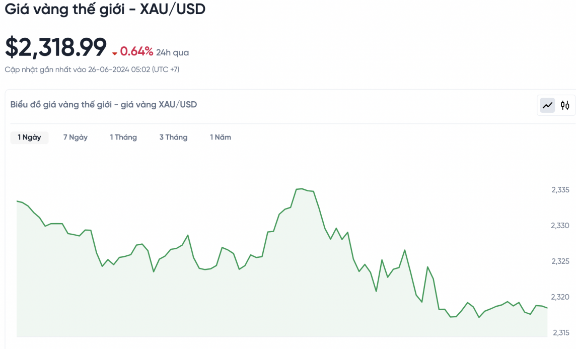 Giá vàng hôm nay (26/6): Quay đầu lao dốc trước sự tăng giá của đồng USD