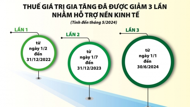 Tiếp tục đề xuất hỗ trợ về thuế, tăng khả năng phục hồi kinh tế