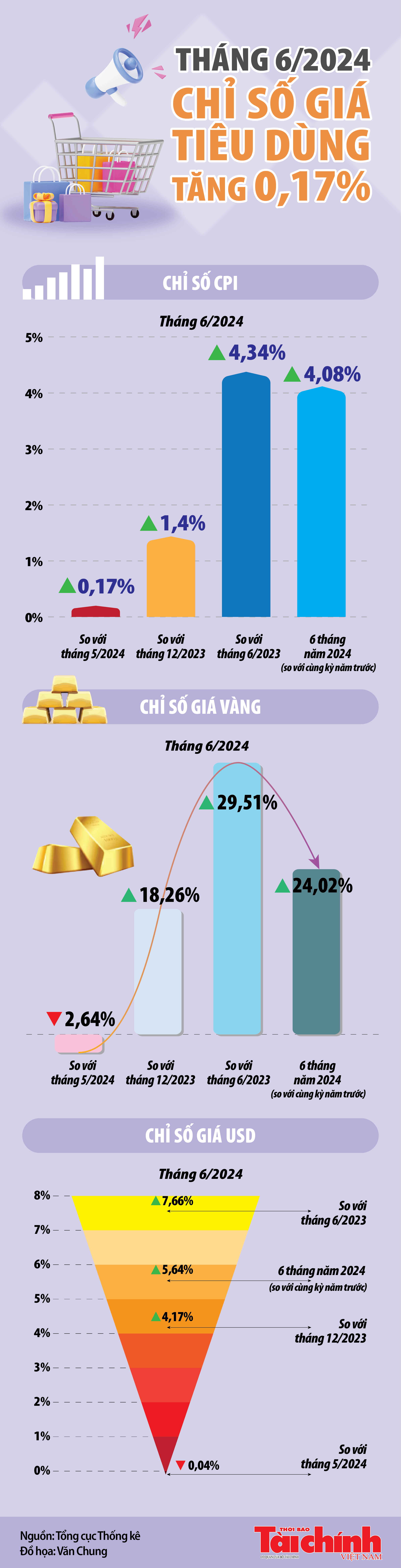 Infographics: Chỉ số giá tiêu dùng tháng 6/2024 tăng 0,17%