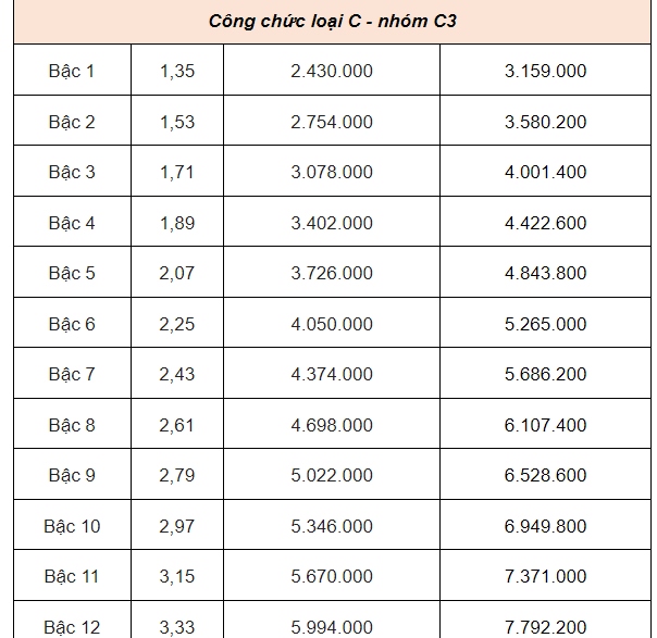 Bảng lương mới nhất của công chức, viên chức từ 1/7/2024
