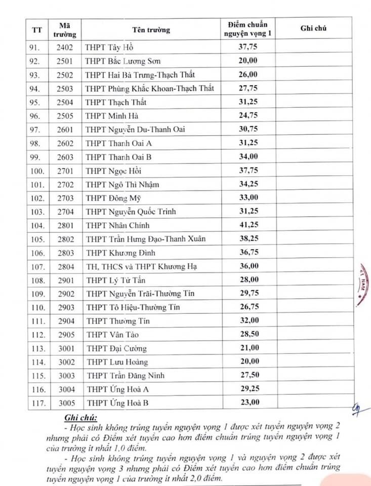 Hà Nội công bố điểm chuẩn vào lớp 10 công lập không chuyên năm học 2024 - 2025