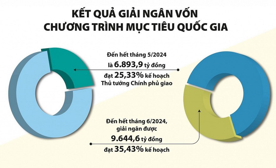 Nhiều địa phương vẫn chậm giải ngân chương trình mục tiêu quốc gia