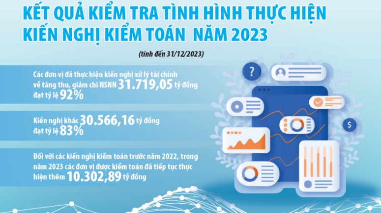 Kiểm toán Nhà nước xác nhận nợ công đến cuối năm 2022 giảm 1,63%