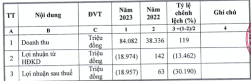 FID nói gì về việc chênh lệch doanh thu, lợi nhuận sau thuế trên báo cáo tài chính năm 2023?