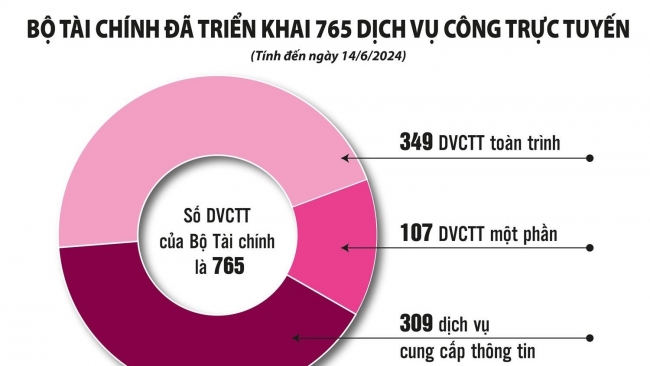 Bộ Tài chính đẩy mạnh số hóa, giải quyết thủ tục hành chính