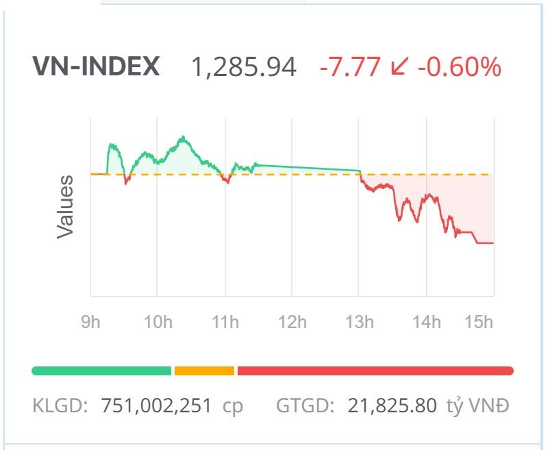 Chứng khoán hôm nay (10/7): Áp lực bán tăng cuối phiên, VN-Index điều chỉnh giảm