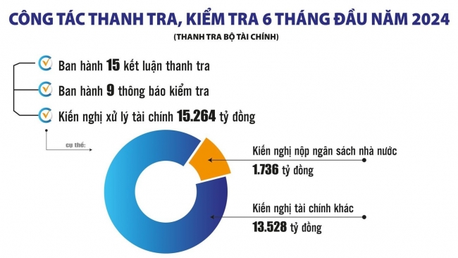 Bộ Tài chính làm tốt công tác tiếp công dân, hạn chế khiếu nại vượt cấp