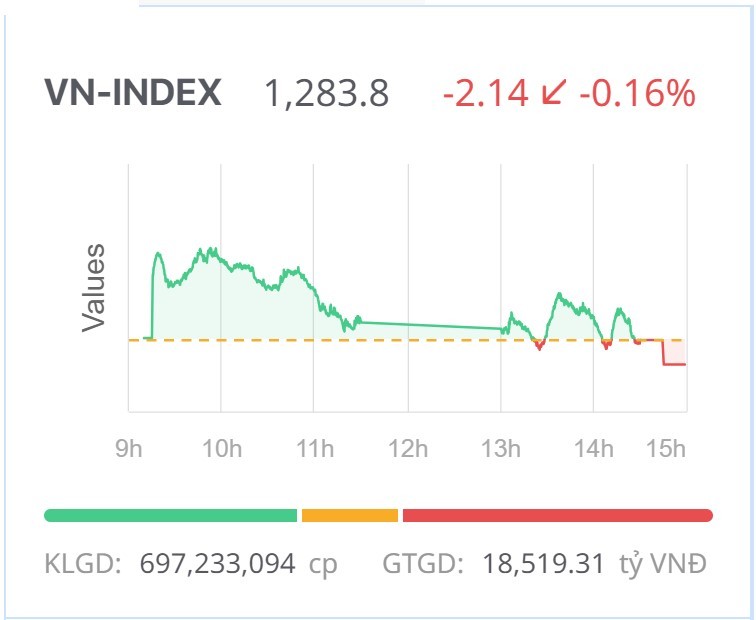 Chứng khoán hôm nay (11/7): VN-Index giằng co rồi giảm nhẹ cuối phiên
