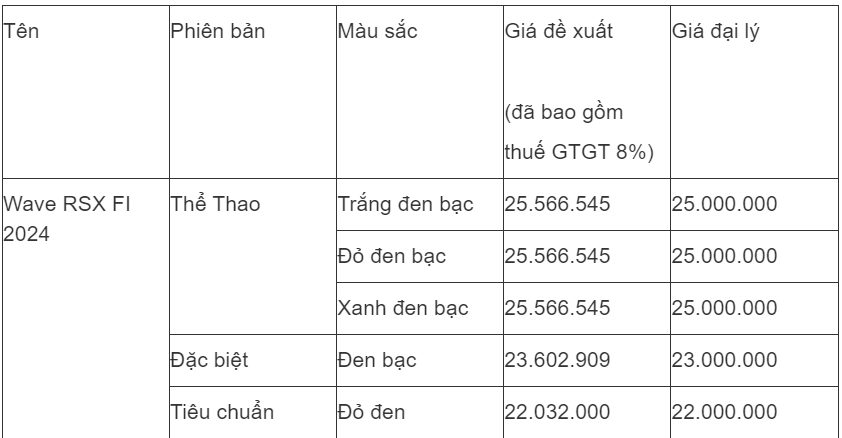 Giá xe Wave RSX FI 2024 mới ra mắt giảm giá cực mạnh