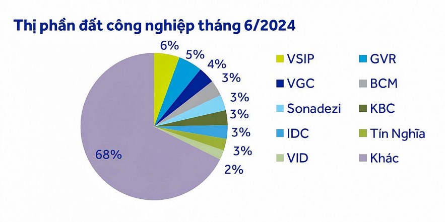 Quỹ đất khu công nghiệp mở rộng, lợi thế nghiêng về các doanh nghiệp có đất cao su