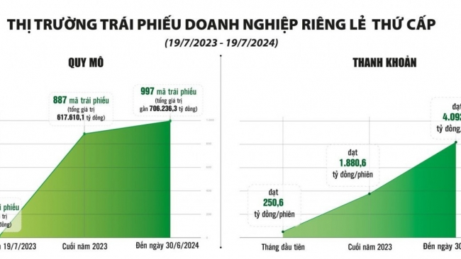 Thị trường giao dịch trái phiếu riêng lẻ - Hiệu quả cao, an toàn, thông suốt