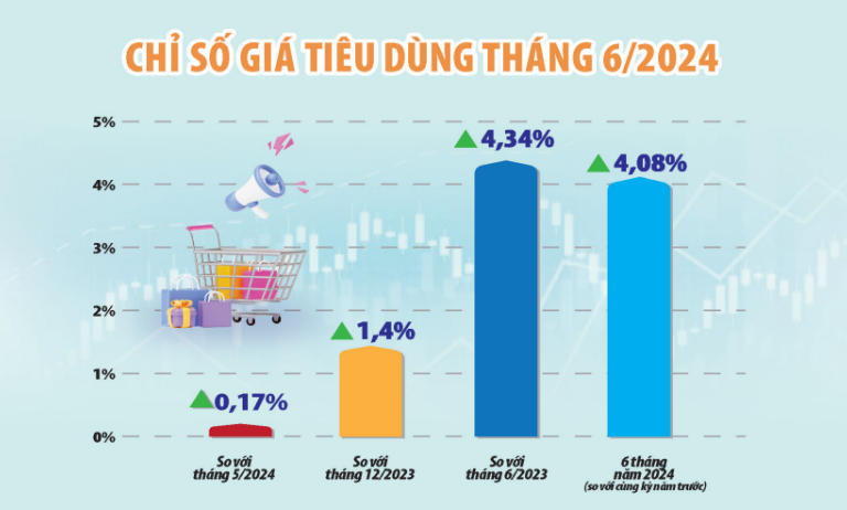 Tăng trưởng có thể vượt mục tiêu, lạm phát trong tầm kiểm soát