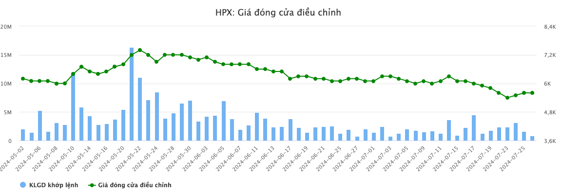 HPX: Lợi nhuận sau thuế quý II giảm mạnh, nguyên nhân do đâu?