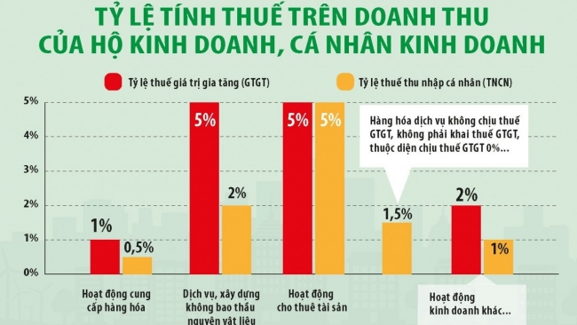 Cá nhân kinh doanh thương mại điện tử tự khai, tự chịu trách nhiệm số thuế đã nộp