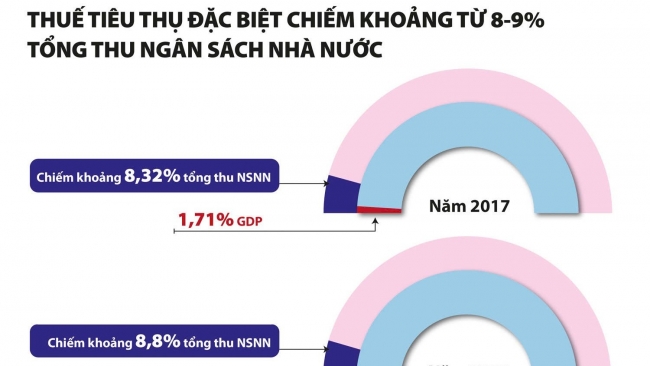 Thêm đối tượng chịu thuế tiêu thụ đặc biệt, đảm bảo công bằng xã hội