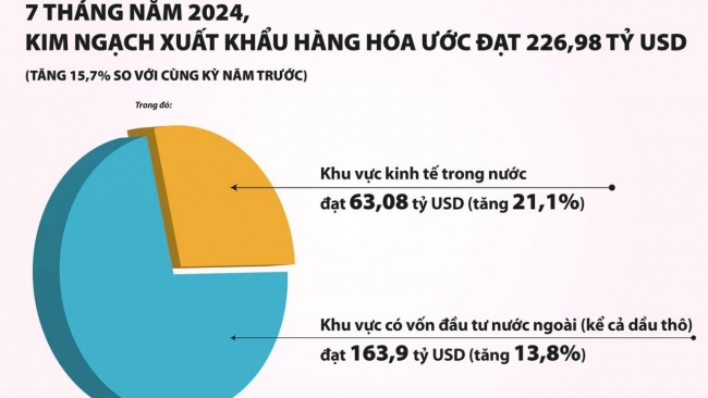 Xuất khẩu tiếp tục là điểm sáng trong bức tranh kinh tế