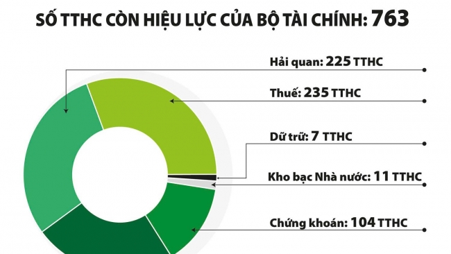 Bộ Tài chính cải cách mạnh mẽ, cải thiện môi trường kinh doanh