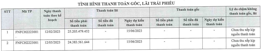 Fuji Nutri Food chậm thanh toán gốc và lãi lô trái phiếu với tổng giá trị hơn 1.000 tỷ đồng