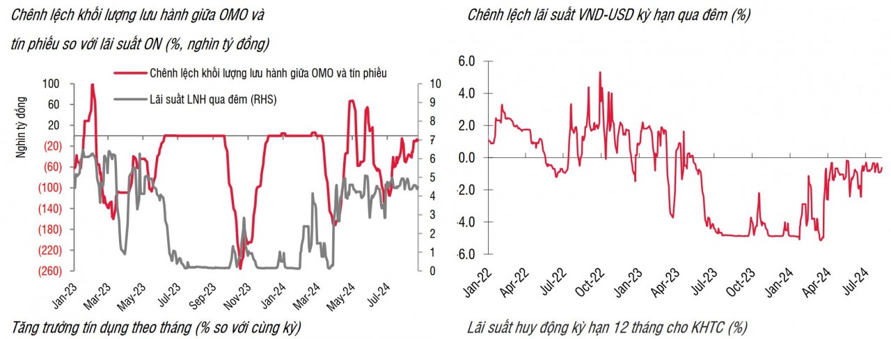 Động thái hạ lãi suất của FED rõ ràng hơn, tỷ giá USD/VND đồng loạt hạ nhiệt
