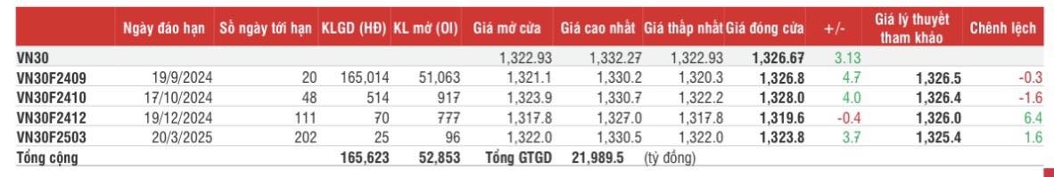 Chứng khoán phái sinh: Các hợp đồng giữ trạng thái khá tích cực, thanh khoản đi ngang