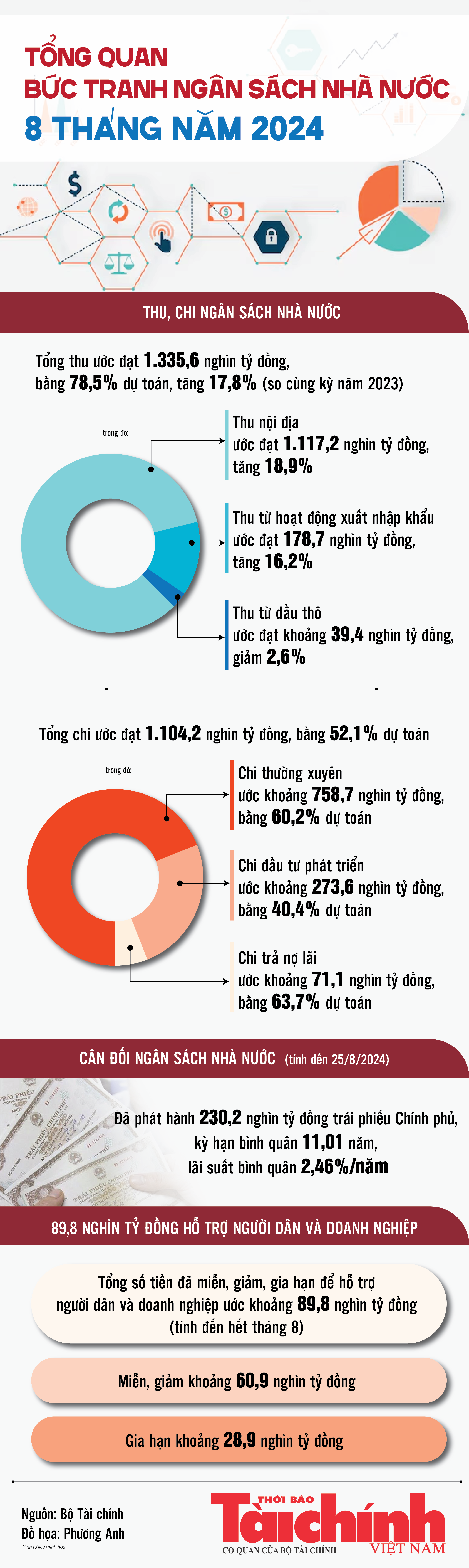 Infographics: Tổng quan bức tranh ngân sách nhà nước 8 tháng năm 2024 Infographics: Tổng quan bức tranh ngân sách nhà nước 8 tháng năm 2024