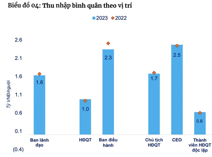 Mức thu nhập của CEO các công ty đại chúng tại Việt Nam là bao nhiêu?