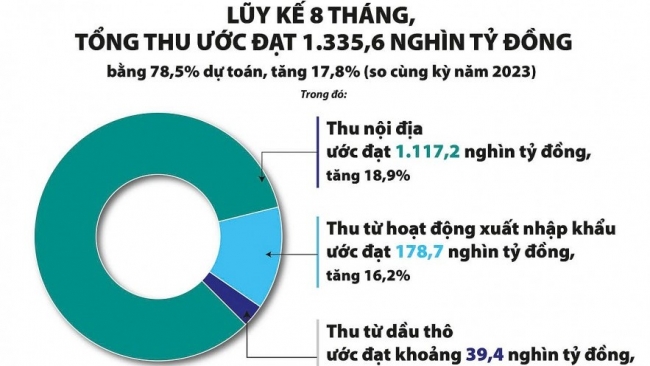 san xuat kinh doanh tang truong thu ngan sach 8 thang dat 785 du toan