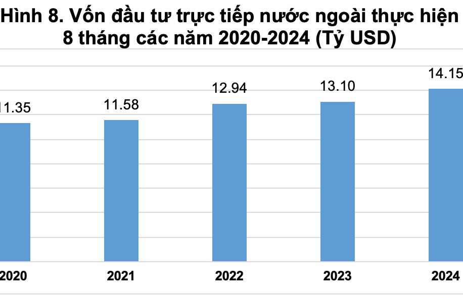 Vốn FDI thực hiện cao nhất trong 5 năm qua