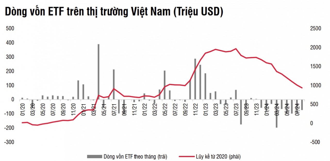 Việt Nam được hưởng lợi từ dòng tiền đầu tư luân chuyển khi FED hạ lãi suất và kỳ vọng nâng hạng
