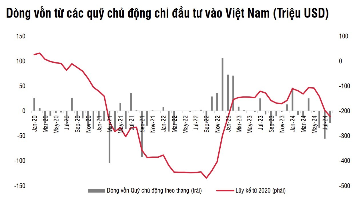 Việt Nam được hưởng lợi từ dòng tiền đầu tư luân chuyển khi FED hạ lãi suất và kỳ vọng nâng hạng