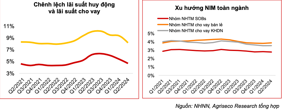 Phân hóa giữa lãi suất huy động và cho vay gây áp lực lên biên lãi ròng trong giai đoạn cuối năm