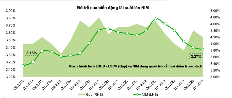 Phân hóa giữa lãi suất huy động và cho vay gây áp lực lên biên lãi ròng trong giai đoạn cuối năm