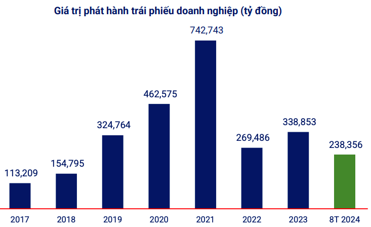 Gần 49 nghìn tỷ đồng trái phiếu doanh nghiệp được phát hành thành công trong tháng 8