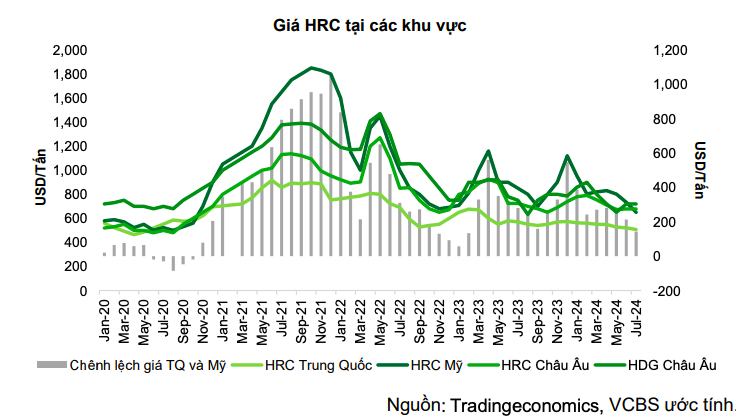 Bất động sản nội địa phục hồi là bệ đỡ cho ngành thép trong những tháng cuối năm 2024