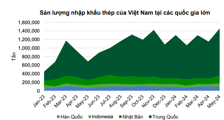 Bất động sản nội địa phục hồi là bệ đỡ cho ngành thép trong những tháng cuối năm 2024