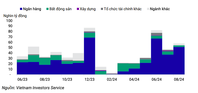 Tăng lượng phát hành mới trái phiếu doanh nghiệp trong tháng 8